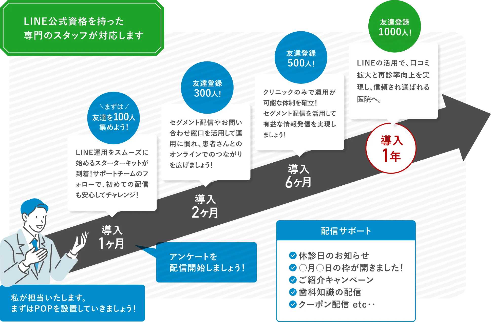 LINE公式資格を持った専門のスタッフが対応します