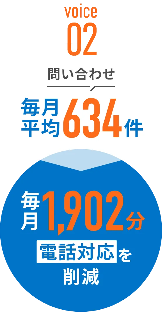 voice02 毎月平均634件